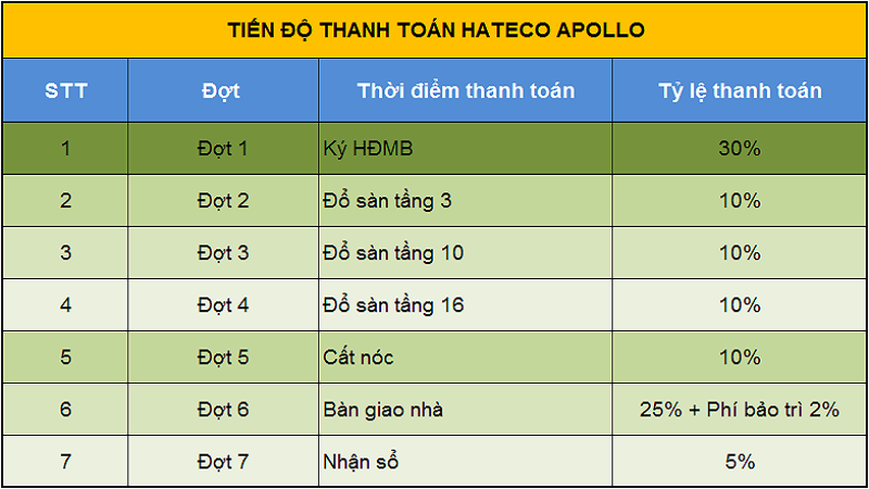 tien-do-thanh-toan-hateco-apollo-xuan-phuong(1)